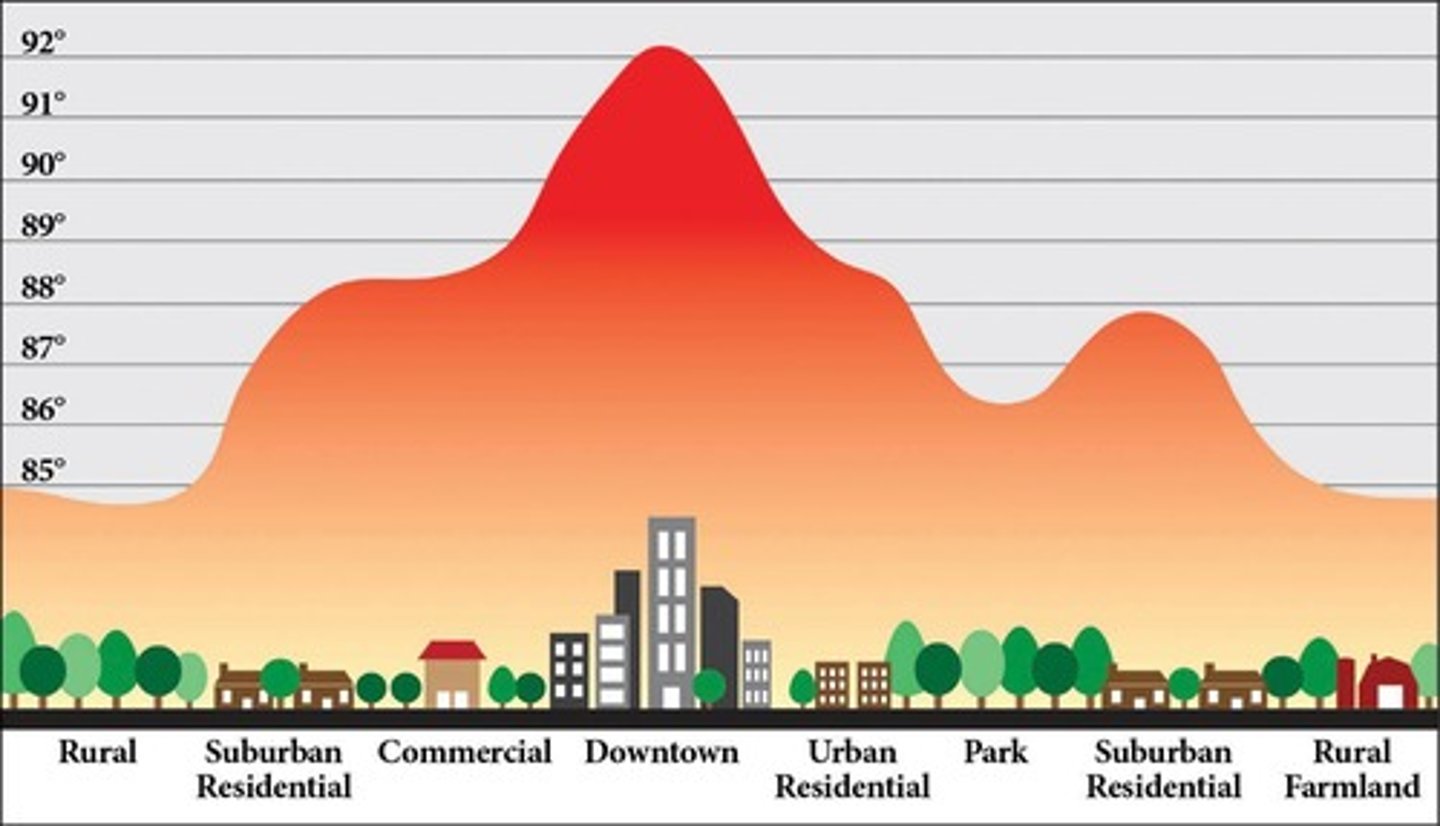 <p>the heat that cities generate as a result of having many buildings and few trees or other vegetation</p>