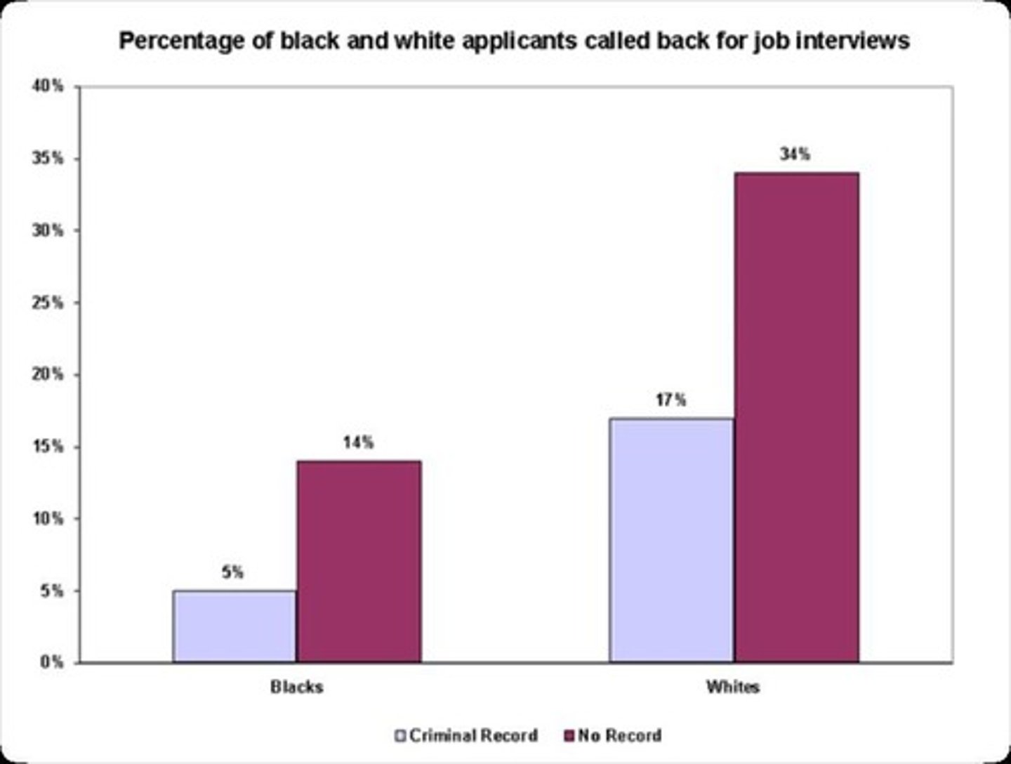 <p>Pager's study involved identical resumes for job applicants divided by race and criminal record, revealing that black applicants without a record were called back at a lower rate than white applicants with a record.</p>