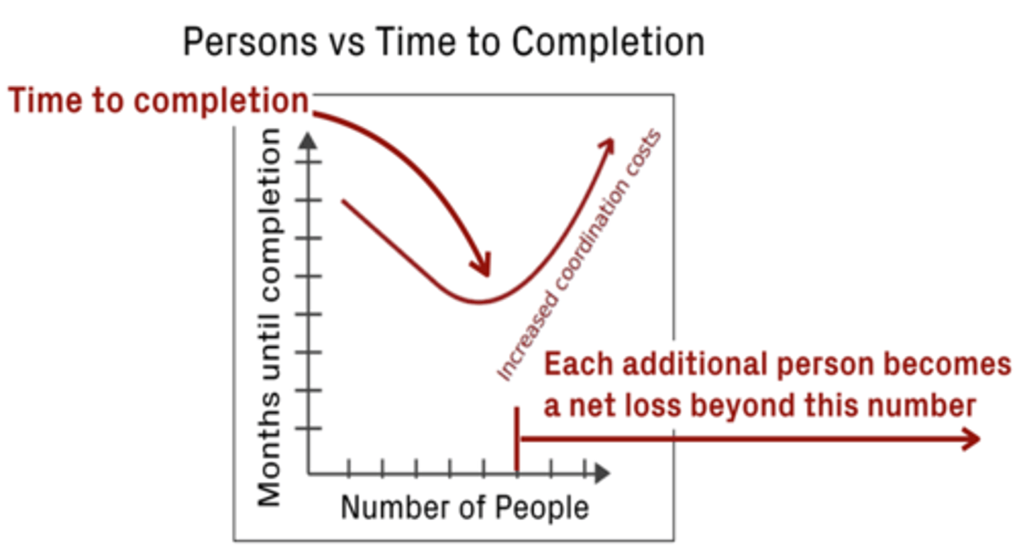 <p>Adding manpower to an already late software project makes it later. Due to: •ramp up •complexity of communication. Brooks' Law shines a light on the "Software Crisis", which reflects the IT world's complete inability to develop systems on time and on budget. 1. It highlights the need for proper training before staff are allocated to projects.</p><p>2. It emphasises the need to communicate properly in all forms (written and verbal) during a project.</p><p>3. By acknowledging Brooks' Law, it can lead to more efficient management of scarce "people" resources and that means you may save money.</p>