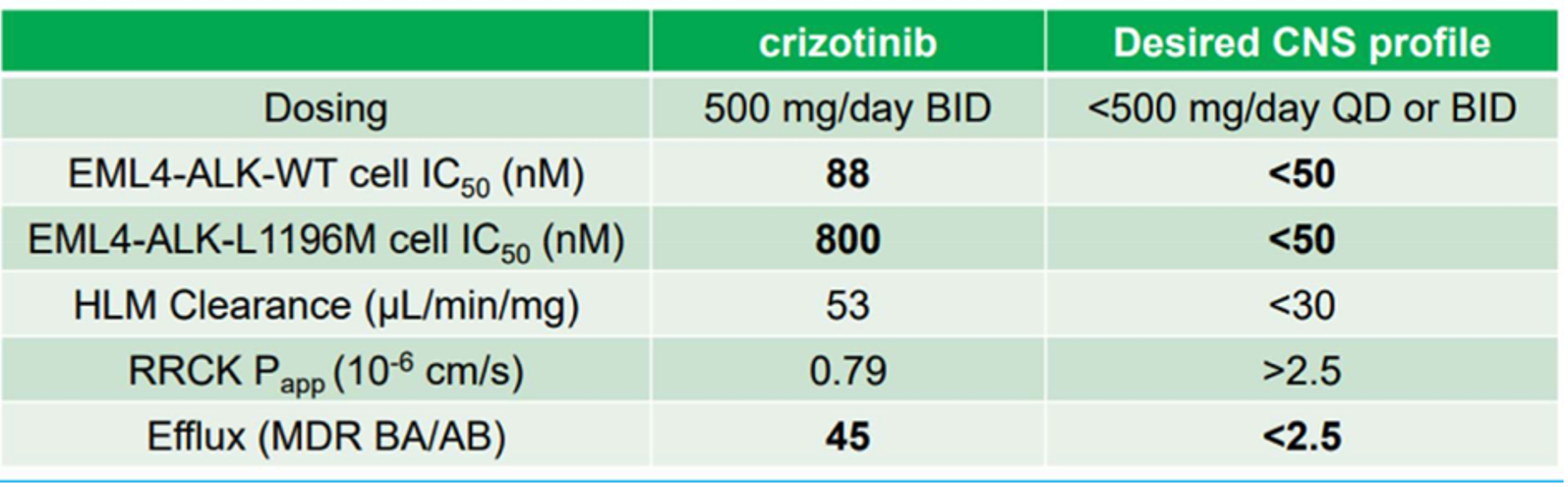 <p><span>-</span><span style="font-size: 7pt; font-family: &quot;Times New Roman&quot;">&nbsp;&nbsp;&nbsp;&nbsp;&nbsp;&nbsp;&nbsp;&nbsp;&nbsp;&nbsp;&nbsp;&nbsp;&nbsp; </span>Goal is to treat patients who progress on crizotinib</p><p class="MsoListParagraphCxSpMiddle"><span>-</span><span style="font-size: 7pt; font-family: &quot;Times New Roman&quot;">&nbsp;&nbsp;&nbsp;&nbsp;&nbsp;&nbsp;&nbsp;&nbsp;&nbsp;&nbsp;&nbsp;&nbsp;&nbsp; </span>Oral agent with qd or bd dosing</p><p class="MsoListParagraphCxSpMiddle"><span>-</span><span style="font-size: 7pt; font-family: &quot;Times New Roman&quot;">&nbsp;&nbsp;&nbsp;&nbsp;&nbsp;&nbsp;&nbsp;&nbsp;&nbsp;&nbsp;&nbsp;&nbsp;&nbsp; </span>Dual potency for EML4-ALK and mutants resistant to crizotinib</p><p class="MsoListParagraphCxSpMiddle"><span>-</span><span style="font-size: 7pt; font-family: &quot;Times New Roman&quot;">&nbsp;&nbsp;&nbsp;&nbsp;&nbsp;&nbsp;&nbsp;&nbsp;&nbsp;&nbsp;&nbsp;&nbsp;&nbsp; </span>CNS penetration</p><p class="MsoListParagraphCxSpLast"><span>-</span><span style="font-size: 7pt; font-family: &quot;Times New Roman&quot;">&nbsp;&nbsp;&nbsp;&nbsp;&nbsp;&nbsp;&nbsp;&nbsp;&nbsp;&nbsp;&nbsp;&nbsp;&nbsp; </span>The goal is to improve all 5 properties and avoid new issues</p>