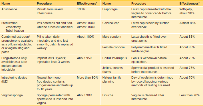 Table 29.1 - Common Birth Control Methods