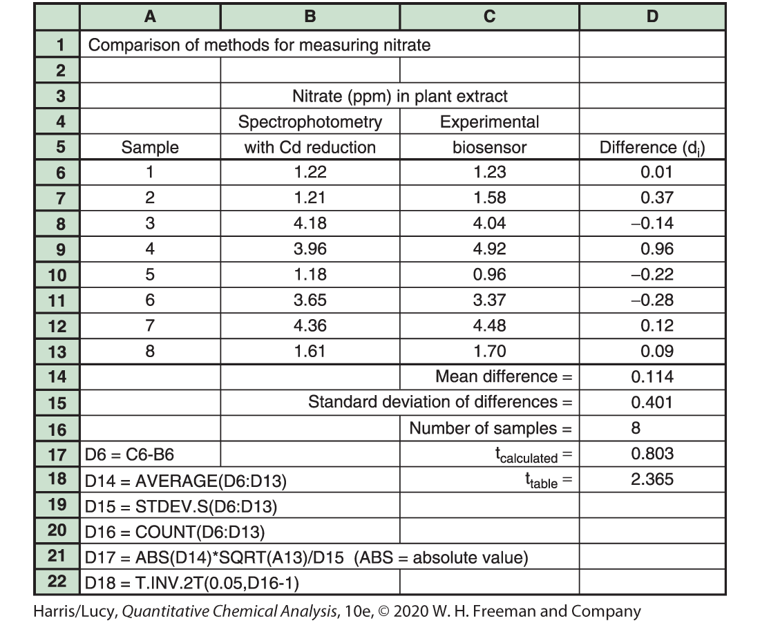 to see if there is a significant difference bwn the methods, use a PAIRED *t* TEST

\

1. compute the mean difference (d sub i) bwn the two results for each sample
2. compute the mean (d bar) of the n number of differences
3. compute the standard deviation (s sub d) of the n number of differences 

   
   1. s sub d = √(∑(d sub i - d bar)^2 / (n-1)) 
4. once you have the mean, SD, and number of samples *n*, computer t(calculated) 

   
   1. t(calculated) = |d bar| / (s sub d) × √n
5. if t(calculated) < t(table) (95%) within a certain df (df = n-1) there is MORE than a 5% chance that the two sets of results come from populations with the SAME mean → the results are NOT significantly different 

   
   1. if t(calculated) > t(table) (95%) → reject H0 bc there is LESS than a 5% chance that the two sets of results come from populations with the SAME mean