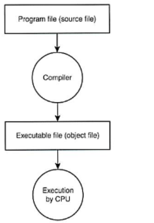 <p>type of translator which creates a file containing the machine code known as an executable file because it can be executed by the processor. Original file is known as the source file.</p>