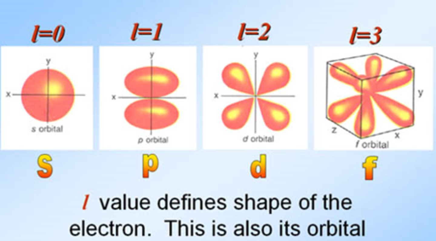 <p>symbolized by l, indicates the shape of the orbital</p>