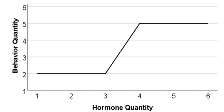 <p>Hormone-behavior relationships are nonlinear </p><ul><li><p>consistent changes to one doesn’t mean consistent changes (changes in quantity) in the other</p></li></ul>