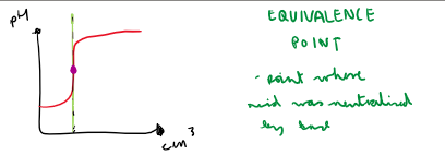 <p>point where thing in burette neutralises thing in flask</p>