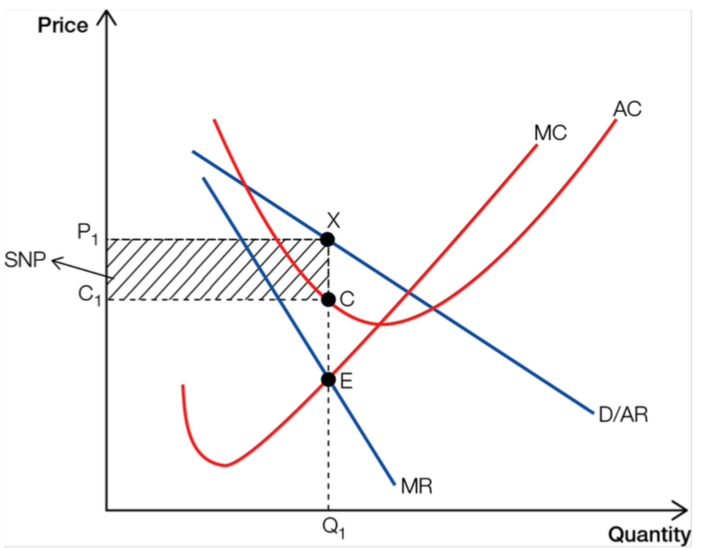 <ol><li><p><strong>Supernormal Profits: </strong>The firm is earning SNP’s because average Revenue exceeds Average Costs (AR &gt; AC)</p></li><li><p><strong>Price: </strong>The firm produces at Q1 and sells this output at P1</p></li><li><p><strong>Equilibrium: </strong>shown at point E where Marginal Cost = Marginal Revenue (MC = MR) and Marginal Cost is rising (MC cuts MR from below)</p></li><li><p><strong>Costs: </strong>shown at C1</p></li><li><p><strong>Scarcity: </strong>The firm is not making efficient use of scarce resources because they don’t produce at the lowest point on the Average Cost(AC) curve.</p></li></ol>