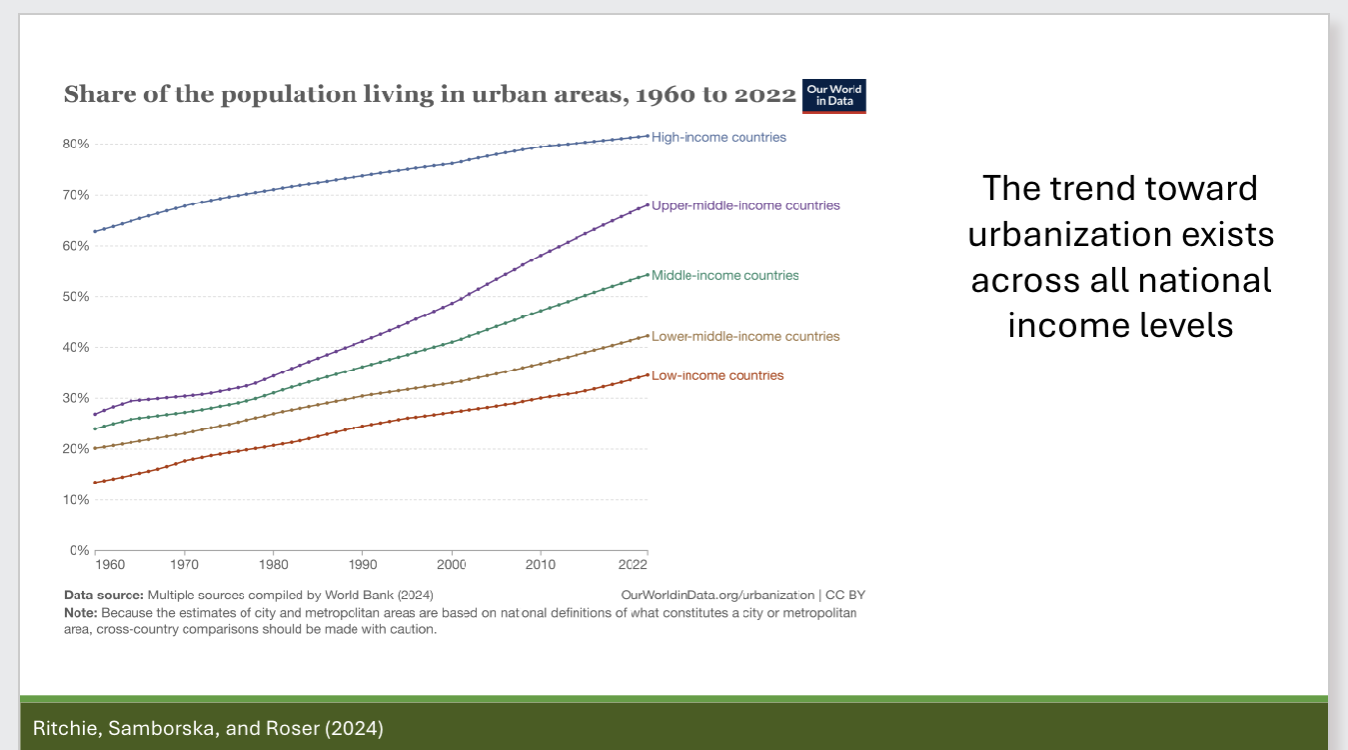<p>Describe the trend of urbanization amongst high, middle, and low-income countries </p>