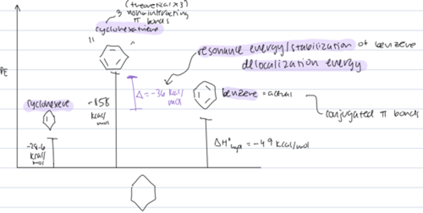 <p>resonance energy/delocalization energy</p><p>- cyclohexatriene (theoretical noninteracting 3 pi bonds) should have a ΔHhyd 3x as large as cyclohexene</p><p>- actual ΔHhyd of benzene is lower by -36 kcal/mol at -49 kcal/mol</p>