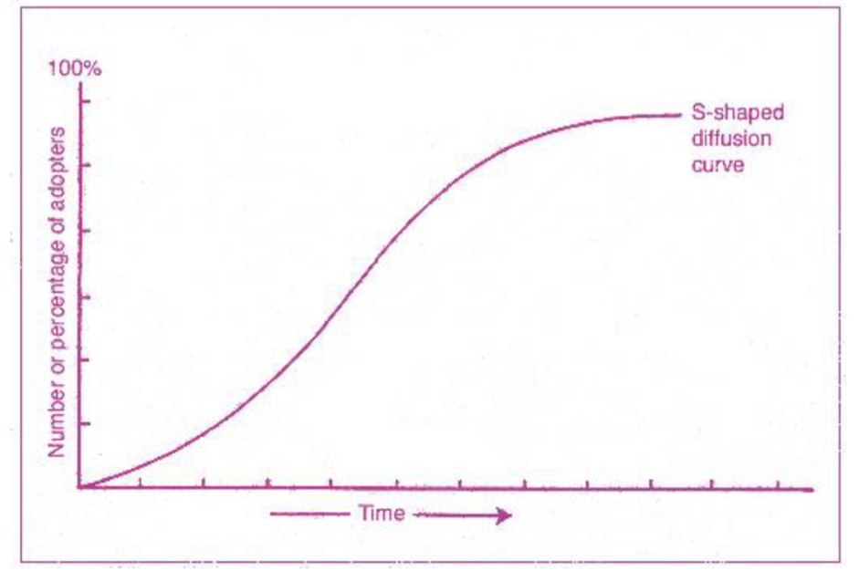 <p><span><span>Difussion af en innovation kan illustreres ved diffussionskurven: tid x antal adoptere.</span></span></p><p></p><p>Diffusionen af en innovation kan illustreres ved en <span><span>diffusionskurve</span></span>, som viser, hvordan adoptionen sker gradvist:<br>-I starten adopterer få teknologien<br>-Derefter sker en hurtig vækst<br>-Til sidst flader udbredelsen ud, når de fleste har taget teknologien i brug<br>Kurven viser, at adoption ikke sker samtidig for alle, men fordeler sig over tid.</p>