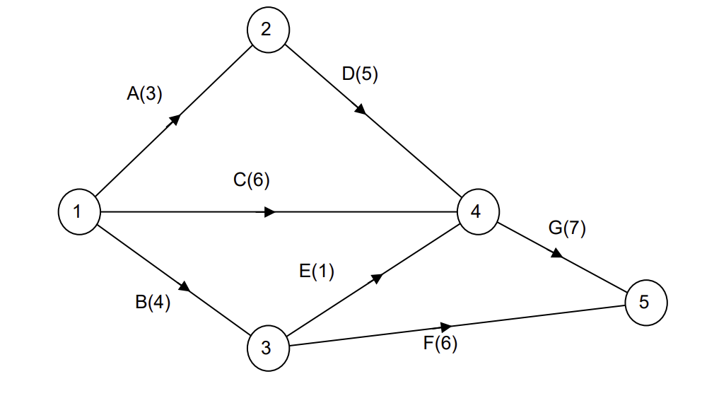 <p>network where nodes represent events and arcs represent activities which link events with weights equal to their duration</p>