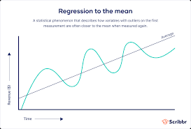 <p>Regression towards the mean</p>