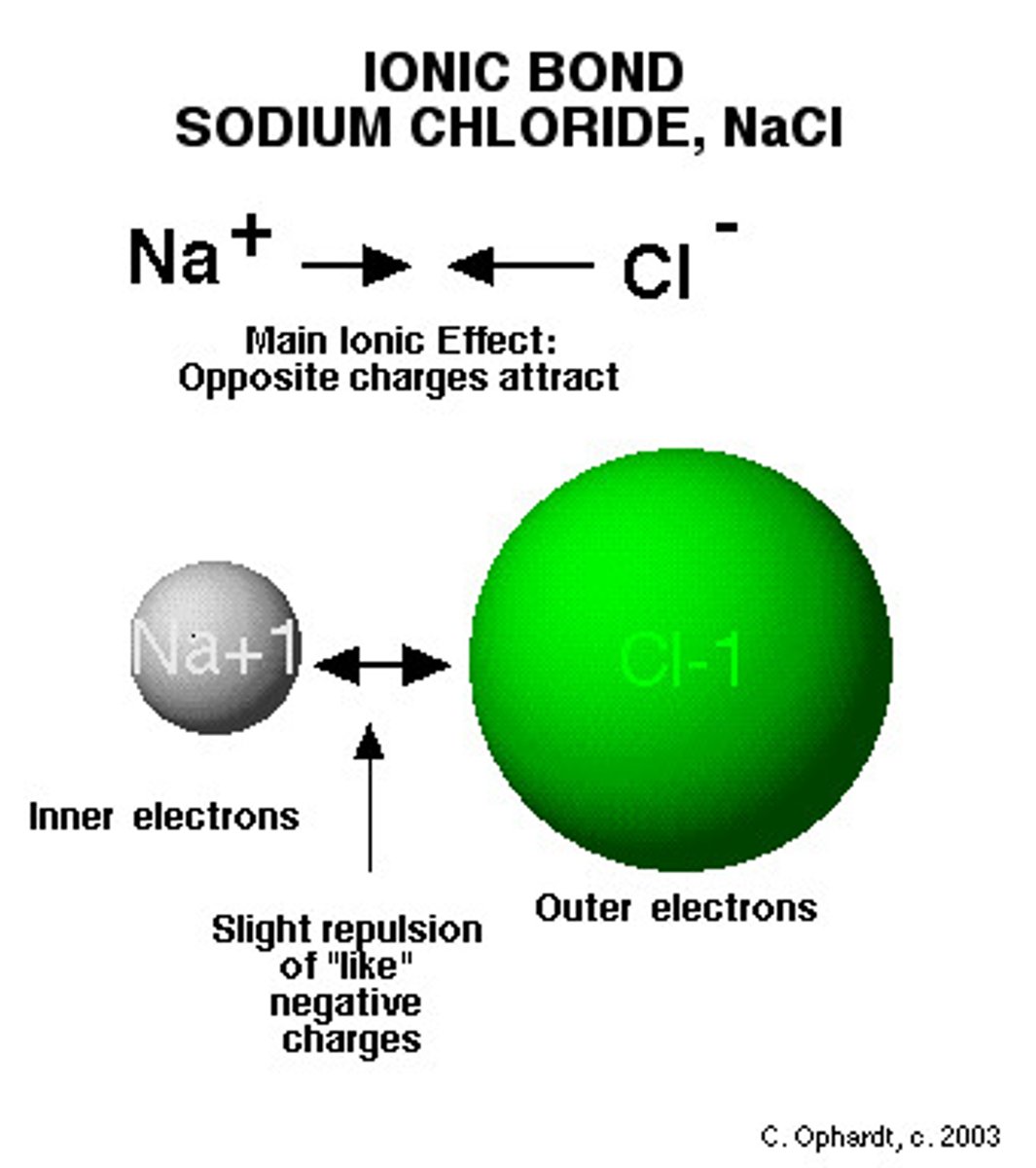 <p>a substance that consists of at least 1 metal atom and at least 1 nonmetal atom; conducts electricity when dissolved in water. (opposites attract)</p><p>Electrons are TRANSFERRED so there is a charge.</p>