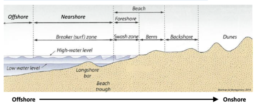 diagram to draw beach profile