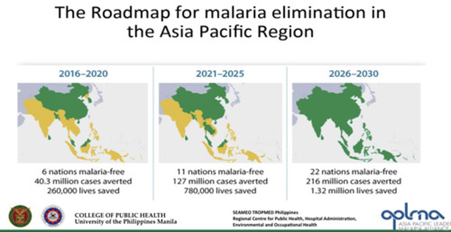 <p>In 2022, 34 countries reported fewer than 1000 indigenous cases of the disease, up from just 13 countries in 2000<br><br>2024 - 44 countries declared malaria free by WHO<br><br>Maldives (2015), Sri Lanka (2016), Kyrgyzstan (2016), Paraguay (2018), Uzbekistan (2018), Argentina (2019), Algeria (2019), China (2021), El Salvador (2021), Azerbaijan (2023), Tajikistan (2023) and Belize (2023)</p>