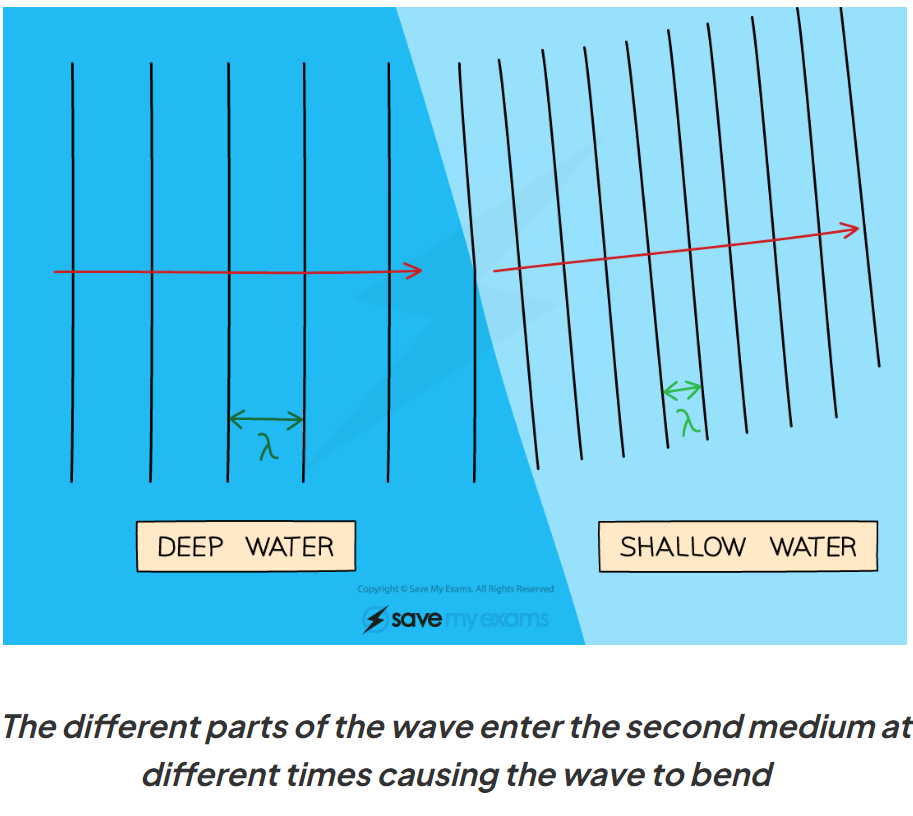 <p>different parts of the wave enter denser medium at different times, causing a difference in speed within the wave. causes it to bend.</p>