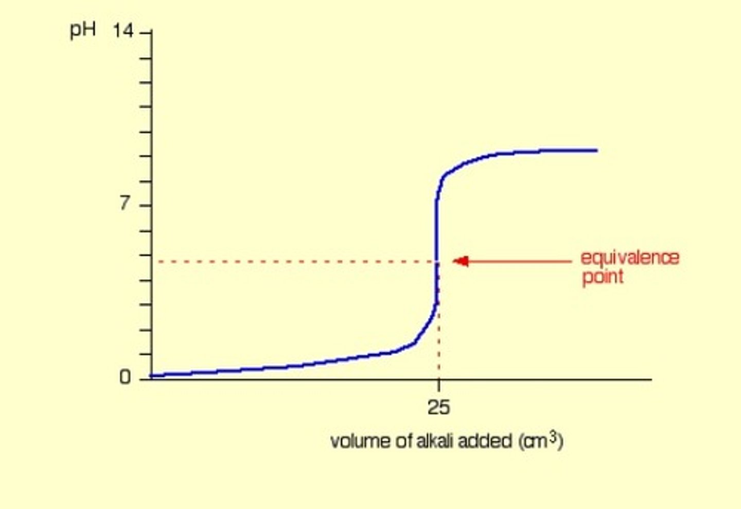 <p>Acidic equivalence point</p>