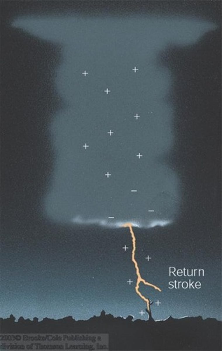 <p>Discharge of electricity that occurs in mature cloud storms</p>