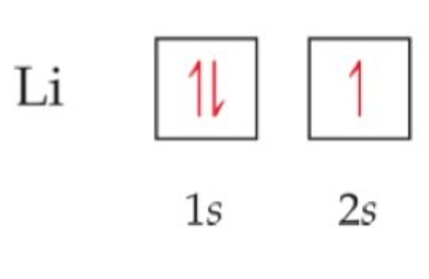 <p>The boxes represent atomic orbitals. Each box represents 2 electrons.</p>