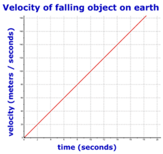 <p>as object approaches ground it speeds up</p>