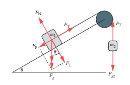 <p>Compare tension (Fₜ = weight of hanging mass = m₂g) with parallel component (Fₚ = m₁g sin θ). If Fₜ > Fₚ: block accelerates up. If Fₜ = Fₚ: stationary or constant speed. If Fₜ < Fₚ: block accelerates down.</p>
