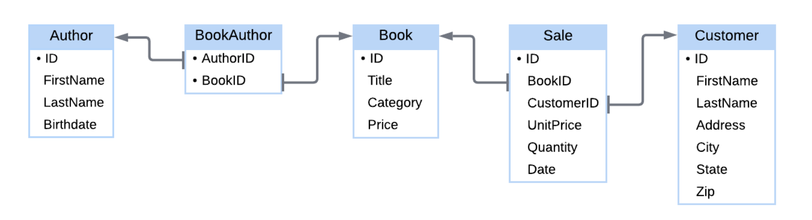 <ul><li><p>Rectangles with square corners represent tables. Table names appear at the top of rectangles.</p></li><li><p>Text within rectangles and below table names represents columns.</p></li><li><p>Bullets (●) indicate key columns.</p></li><li><p>Arrows between tables indicate columns that refer to keys. The tail of the arrow is aligned with the column and the arrow points to the table containing the key.</p></li></ul><p></p>