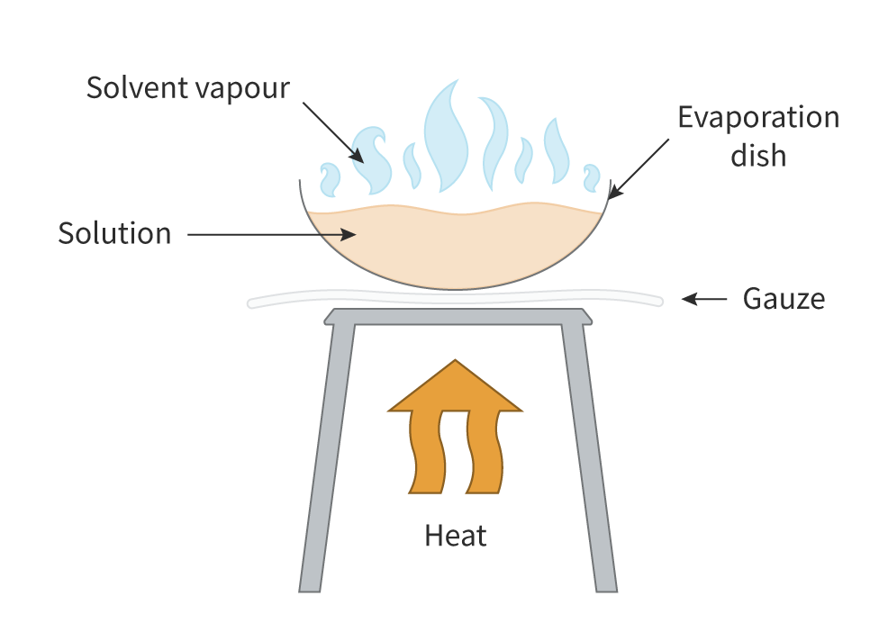 <ul><li><p><strong>Homogeneous </strong>of when <strong>solid</strong> has been dissolved in a <strong>liquid</strong> solvent</p></li><li><p>put a <strong>solution</strong> above <strong>heat</strong> source, the <strong>solvent</strong> evaporates</p></li></ul><p></p>
