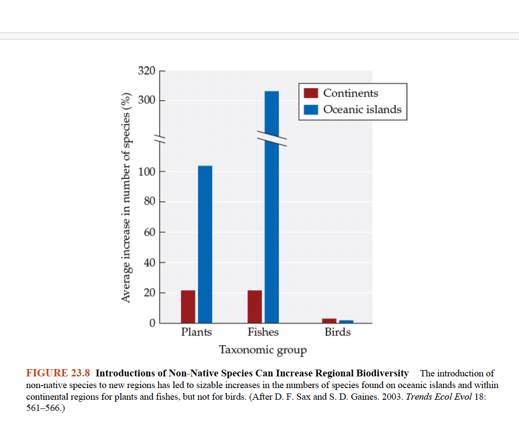 <p><strong>Q:</strong> What does Figure 23.8 demonstrate about non-native species and biodiversity?<br></p>