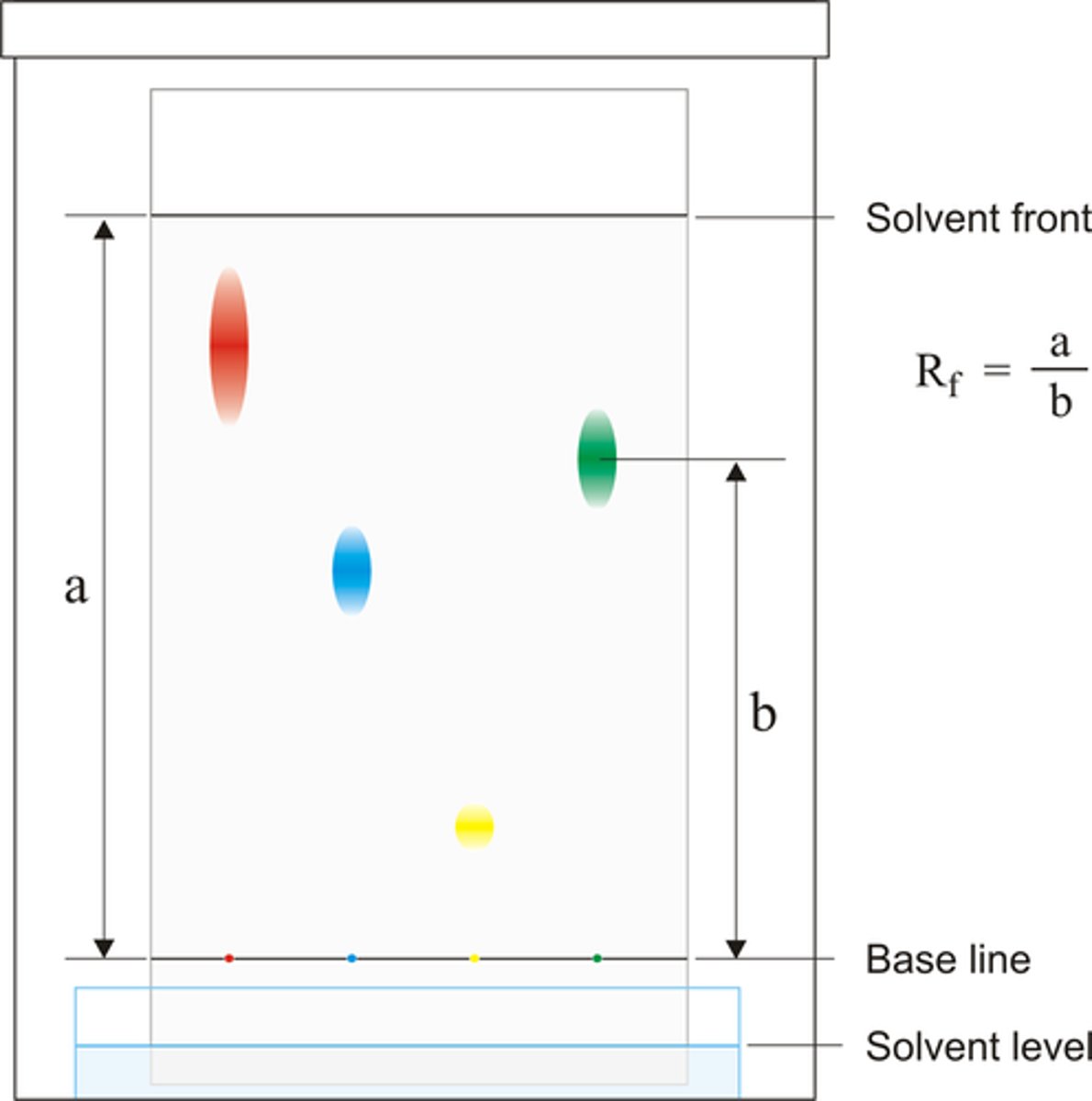 <p>Separates the components of a mixture based on their solubility.</p>