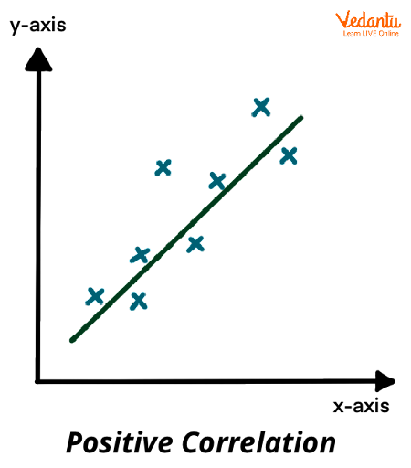 <p><span>refers to </span>a relationship between two variables where they both increase or decrease together<span>. It is represented by a correlation coefficient ranging from 0 to +1, indicating a strong positive relationship between the variables.</span></p>