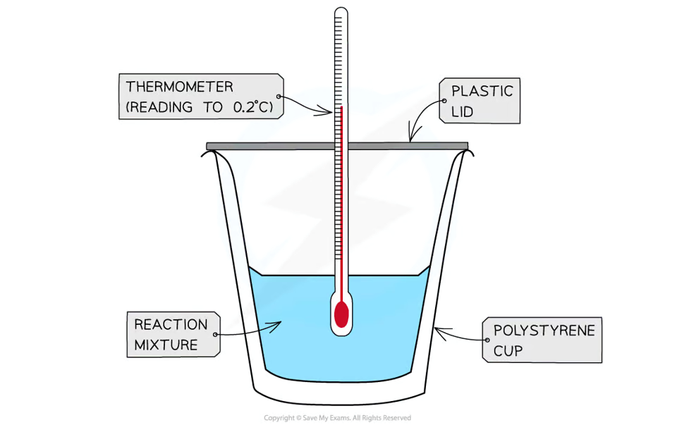 <p><strong><u>METHOD:</u></strong></p><ul><li><p>set a <strong>calorimeter </strong>with a polystyrene cup, plastic lid, and thermometer</p></li><li><p>add a <strong>fixed volume </strong>of one reagent to it and take the <strong>initial temperature</strong></p></li><li><p>add an <strong>excess </strong>amount of the second reagent and stir continuously</p></li><li><p>record the <strong>maximum temperature </strong>and calculate the temperature change</p></li><li><p><strong>calculate </strong>the energy released using:</p><p><strong><em>Q = mcΔT</em></strong></p><p>Q = the heat energy change, J</p><p>m = the mass of the substance being heated, g</p><p>c = the specific heat capacity, J/g/°C (4.18 J/g/°C)</p><p>Δ<em>T</em>&nbsp;= the temperature change, °C</p></li></ul><p></p>