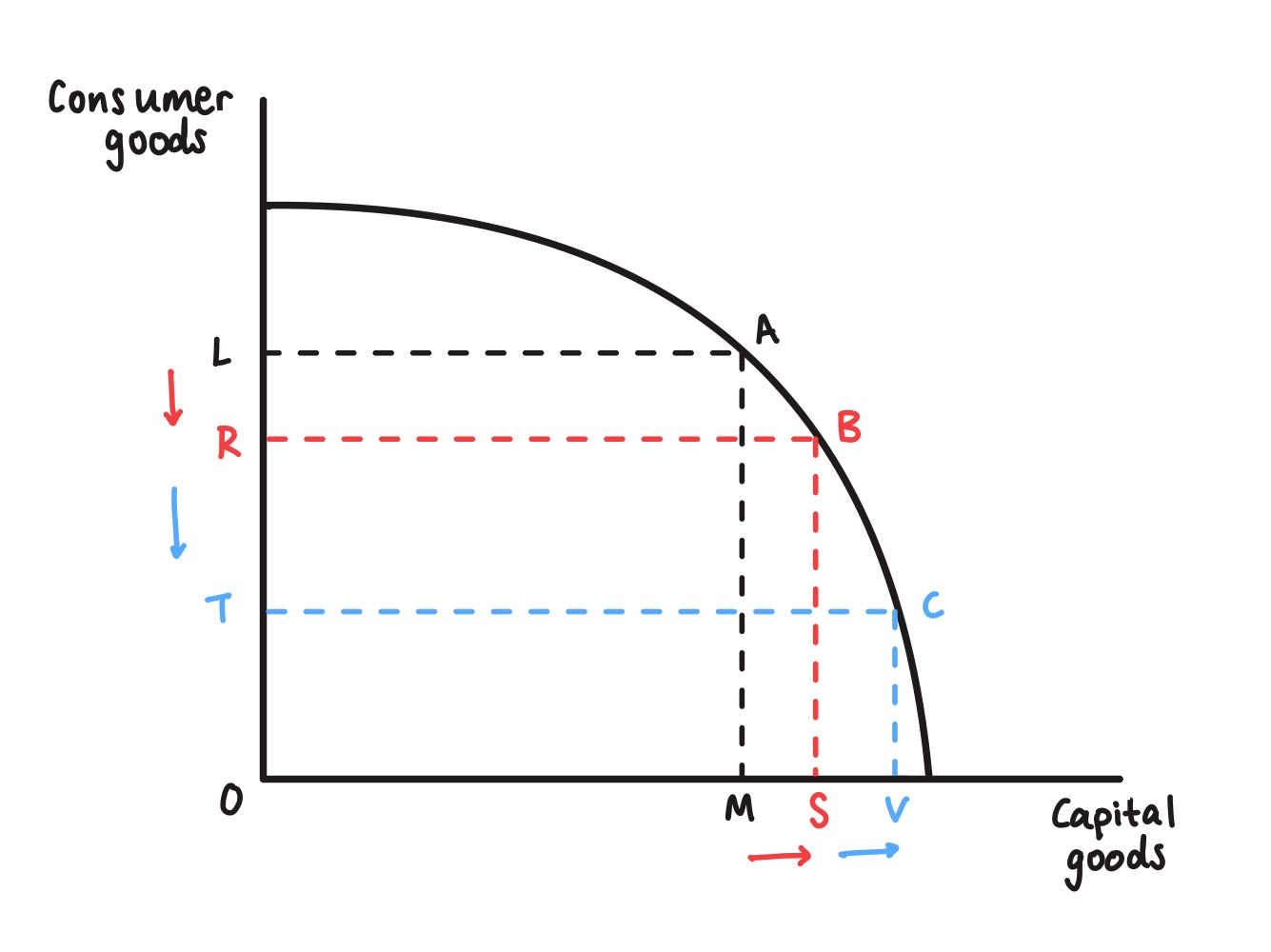 <p>how does the PPF diagram show opportunity cost?</p>