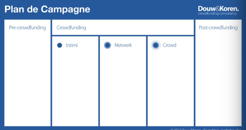 <ul><li><p>Plannen van de campagne ifv mobilize, mediatize &amp; monetize </p></li><li><p>crowdfunding Olympics:</p><ul><li><p>Vonk: intimi (20%)</p></li><li><p>Vlam: netwerk (50%)</p></li><li><p>Vuur: crowd (100%)</p></li></ul></li></ul><p></p>