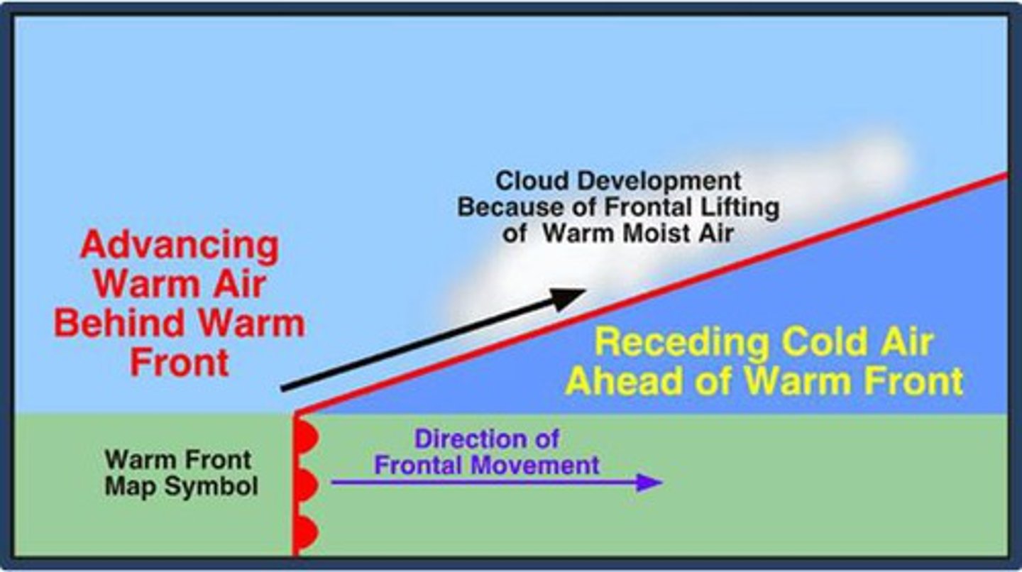 <p>warm air replaces cooler air</p><p>3 multiple choice options</p>