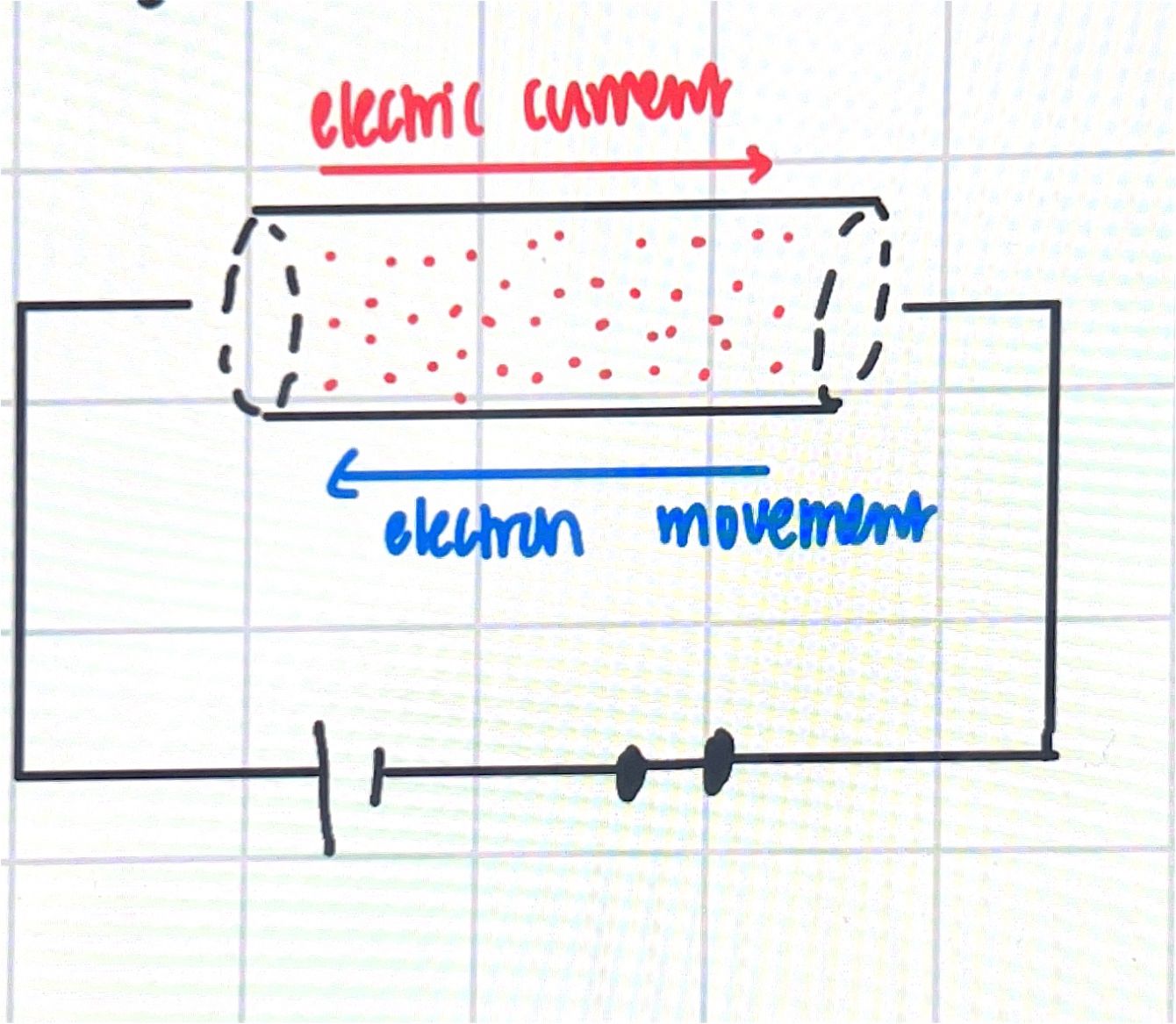 <ul><li><p>DC, constant flow of e- in one direction</p></li><li><p>AC changes direction and magnitude </p></li><li><p>pulsing current, current flow in discrete bursts</p></li><li><p>circuit components; switch, resistors, voltage, conductors </p></li><li><p>impendance resistance in ac </p></li><li><p>ohms law; v= I x r</p></li></ul><p></p>