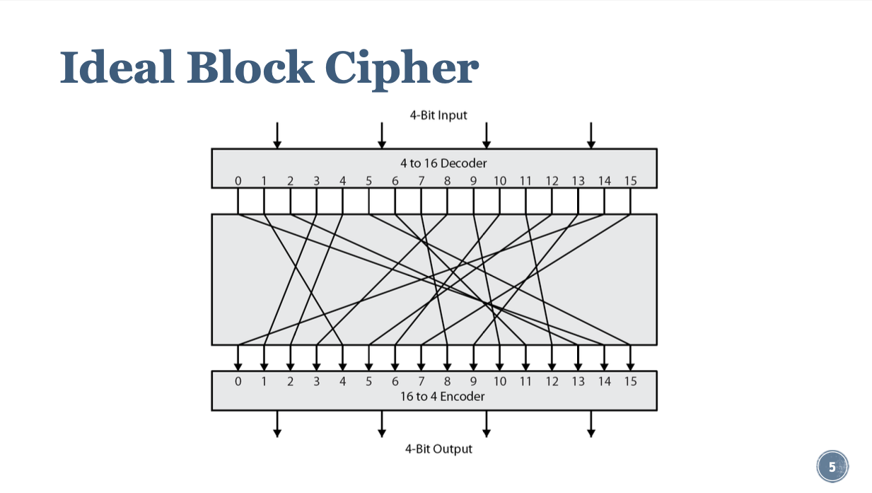 <p>What does an <strong><em>Ideal Block Cipher</em></strong> look like? </p>