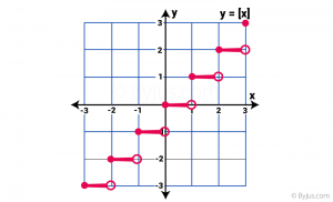 <p>y=〚x〛</p><p>D:(-∞, ∞) R: integers</p><p>constant, discontinuous, neither even nor odd.</p>