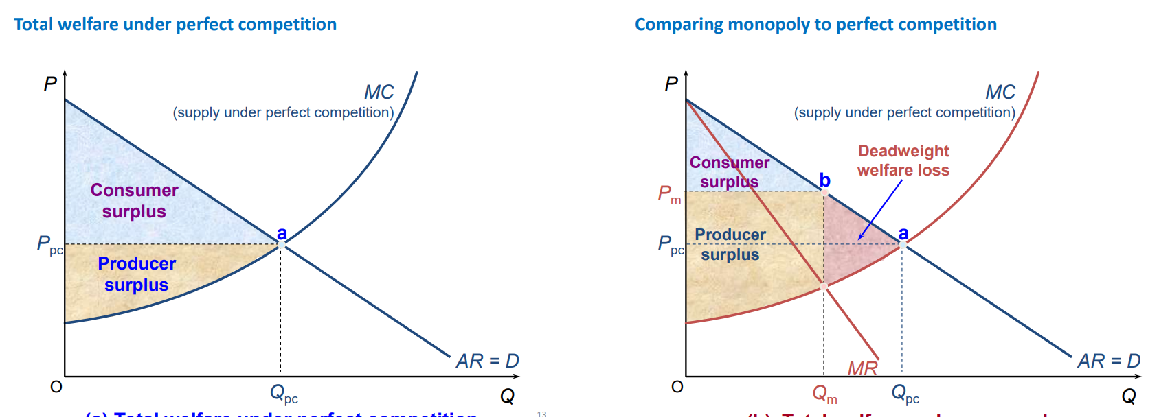 <p>total welfare (consumer + producer surplus) is greater under perfect competition than under monopoly</p><p>monopoly has welfare loss → creates rational case for government intervention to prevent formation of monopolies or control their behaviour </p>