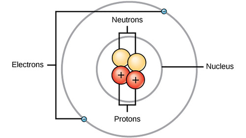 <p>The Bohr model of the atom.</p>