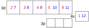 <p><span>4s subshell donates e⁻ to form full/singly filled 3d subshell<br>Priority: to have a perfect 3d subshell: more stable</span></p>