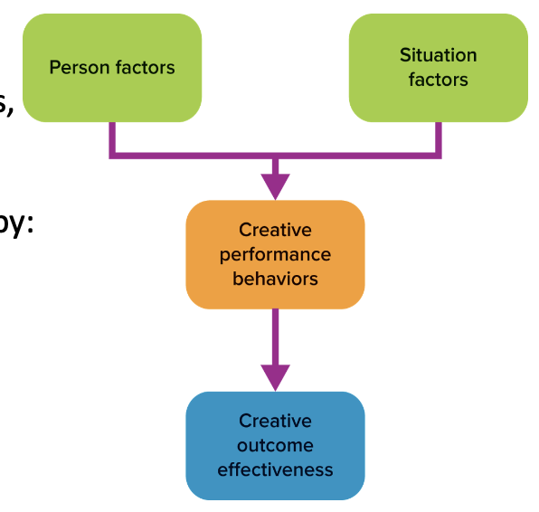 <p>defined as the process of producing “new and useful ideas concerning products, services, processes, and procedures”</p><ul><li><p>accomplished by: changing your commute, listen to noise, move your lunch, etc.</p></li></ul><p></p>
