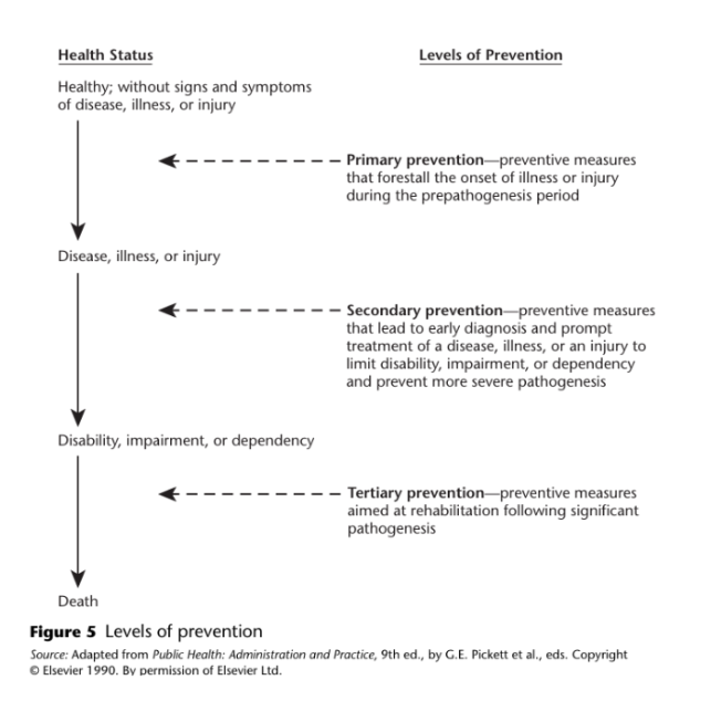 <p><span style="background-color: transparent;">What is prevention first of all?</span></p><ul><li><p><span style="background-color: transparent;">the planning for and the measures taken to forestall the onset of a disease or other health problem before the occurrence of undesirable health events. This definition presents three distinct levels of prevention: primary, secondary, and tertiary prevention.&nbsp;</span></p></li></ul><p><br></p><p><span style="background-color: transparent;">Primary Prevention</span></p><ul><li><p><span style="background-color: transparent;">Forestall the onset before the disease begins (prepathogenesis period)</span></p></li></ul><p><br></p><p><span style="background-color: transparent;">Secondary Prevention</span></p><ul><li><p><span style="background-color: transparent;">Leads to early diagnosis and treatment&nbsp;</span></p></li><li><p><span style="background-color: transparent;">preventive measures that lead to an early diagnosis and prompt treatment of a disease or an injury to limit disability and prevent more serious pathogenesis.</span></p></li><li><p><span style="background-color: transparent;">The goal is not to prevent the onset of disease rather to detect its presence early on to treat it.</span></p></li></ul><p><br></p><p><span style="background-color: transparent;">Tertiary Prevention</span></p><ul><li><p><span style="background-color: transparent;">Retrain, reeductae and rehabilitate</span></p></li><li><p><span style="background-color: transparent;">health education specialists work to retrain, reeducate, and rehabilitate the individual who has already incurred disability, impairment, or dependency.</span></p></li></ul><p></p>