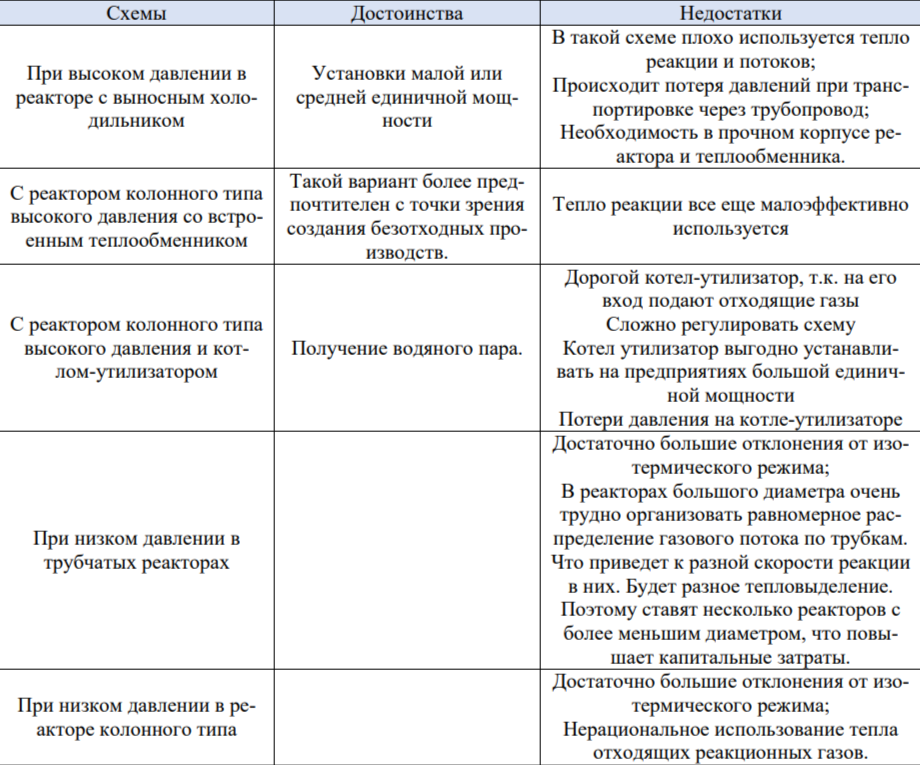 <ul><li><p><u>Высокотемпературные цинк-хромовые катализаторы общего химического состава ZnO×ZnCr2O4.</u> </p><p>Активны при высоких температурах (340—400 °С) и высоких давлениях (20—30 МПа). Рабочие условия таких каталитических систем лежат в области температур, неблагоприятных для протекания реакции. Поэтому процесс проводят при высоких давлениях. Аппараты (реактор, теплообменник, подогреватель и котел) приходится делать из высоко легированной стали т.к. большое давление и высоко коррозионная среда, еще делают толстый кожух. Эти катализаторы сейчас не используют.</p></li><li><p><u> Низкотемпературные катализаторы: медьцинкхромовые (СuO, ZnO и Cr2O3) и медьцинкалюминиевые (CuO, ZnO, Al2O3).</u></p><p> Рабочие условия Т=220—270 оС, Р=5-10 МПа.  Именно эти катализаторы используют для получения метанола сырца. </p><p></p></li><li><p><u>Колонный реактор: </u>перепад температуры составляет 30 – 35 °С, т. е. наблюдается большее, чем в трубчатом реакторе отклонение от изотермического режима. </p></li><li><p><u>Трубчатый реактор: </u>для отвода тепла в межтрубное пространство подается паровой конденсат. При этом образуется пар давлением до 4 МПа. В таком реакторе температура синтезгаза в трубном пространстве выше температуры конденсата на 10 – 12 °С в начале зоны реакции и на 3 – 5 °С – в конце зоны реакции. Трубчатый реактор лучше полочного, поскольку в нем более рационально используется теплота реакции (выработка пара с Р=40 ати)</p></li></ul><p></p>