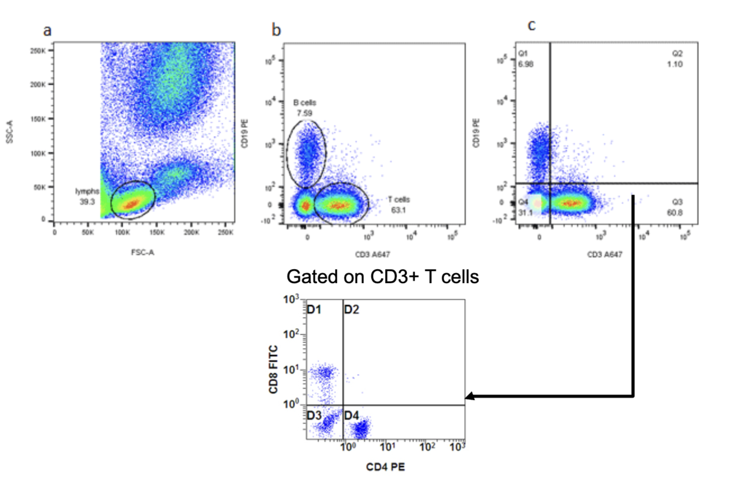 <p>top left: start gaiting then look at CD3 and CD19 then set the gait for specific population then CD4 and CD8 cells</p><p>interpretation doesn’t change</p>