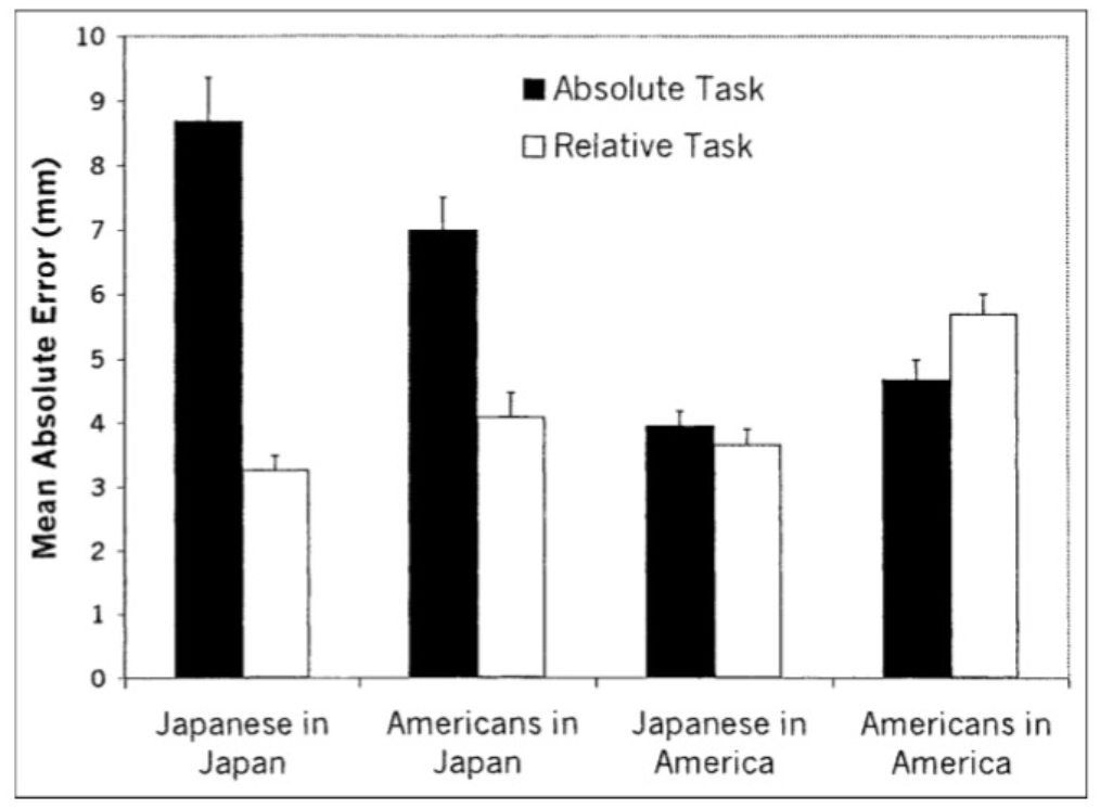 <ul><li><p><span><span>Location/environment also matters!!</span></span></p></li><li><p><span><span>Americans in Japan perform more like Japanese.</span></span></p></li><li><p><span><span>Japanese living in the US perform less similarly to those living in Japan</span></span></p></li></ul><p></p>