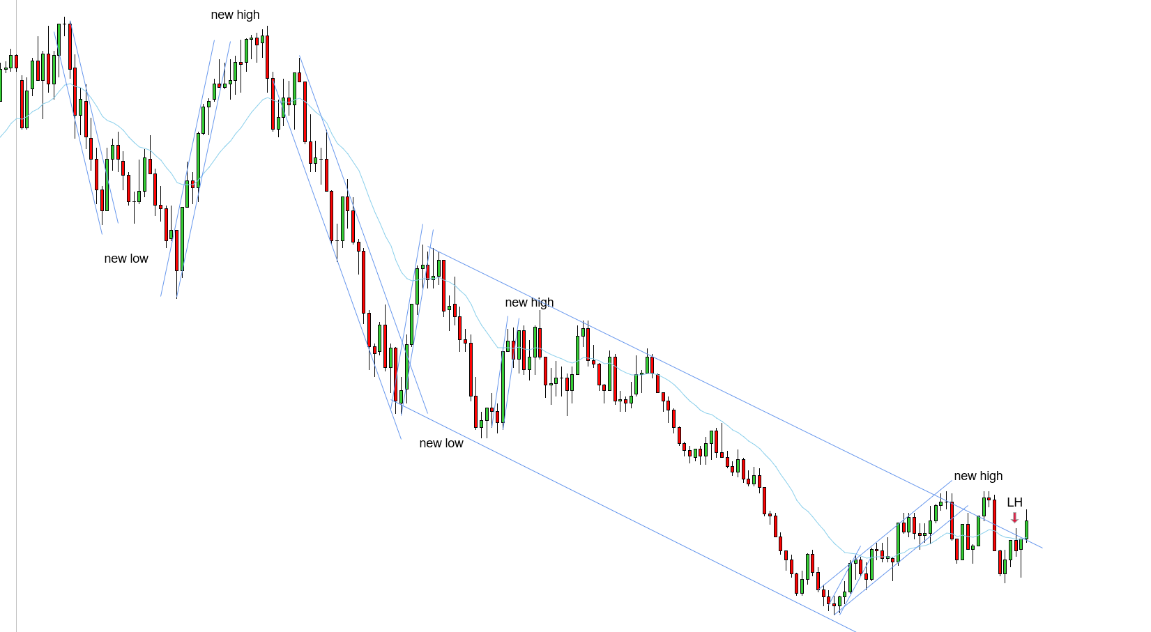 <p>L - Per Thomas, “Hard to skip - I would take the LH as well” - downtrend needs a new low - uptrend played out with a break and a new high - push below the EMA and formed a LH expecting a new low for the downtrend - good trade to take a chance on</p>