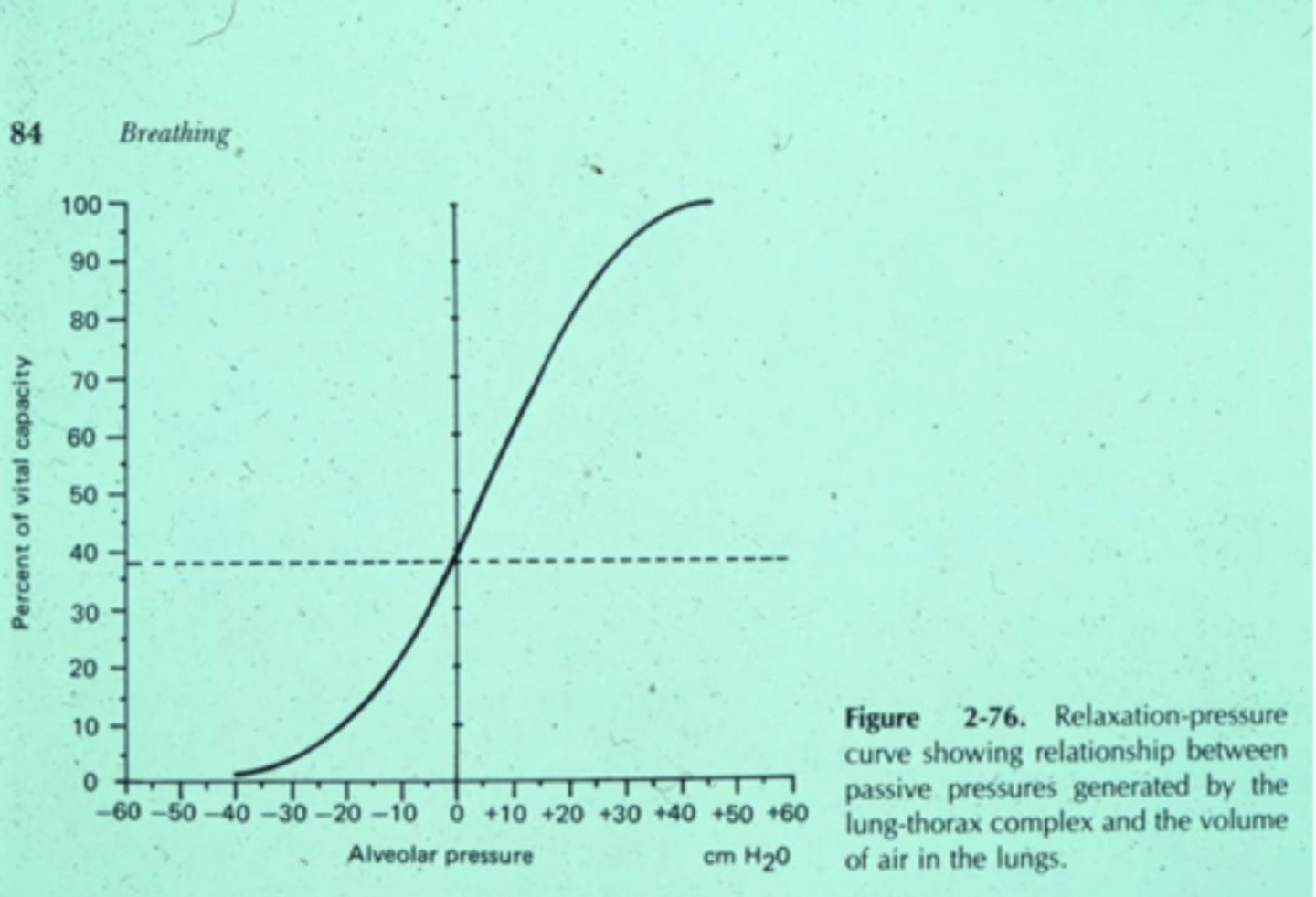 <p>Recoil force depends on lung volume</p>