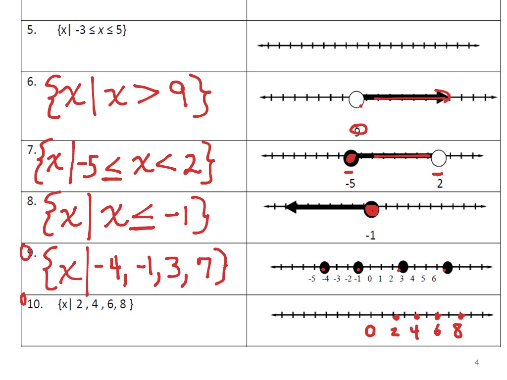 Look at the picture for an example. If the notation has the word “or”, then there will no shading between the two numbers and if it has the symbol “≠” then it will be shaded everywhere except for that number. 
