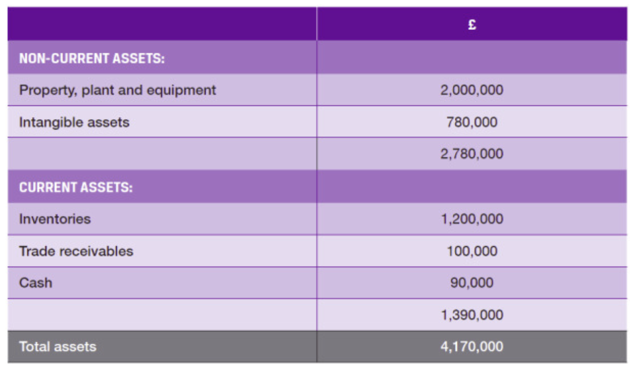 <p>Non-Current assets</p><p>Current assets</p>