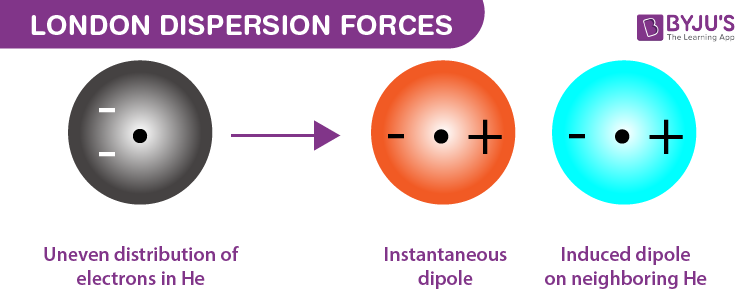 <ul><li><p>A weak attractive force acting between all entities, including non-polar molecules and unbonded atoms, caused by the temporary imbalance of electrons within entities&nbsp;</p><ul><li><p>These are temporary short-lived forces that form because of an imbalance of electrons.&nbsp;</p></li></ul><p></p></li><li><p><span>Whenever a dipole is created by another molecule or atom, it's called an</span><strong><span> induced dipole</span></strong><span> (it doesn't last very long, so its a temporary induced dipole)</span></p><p></p></li></ul>